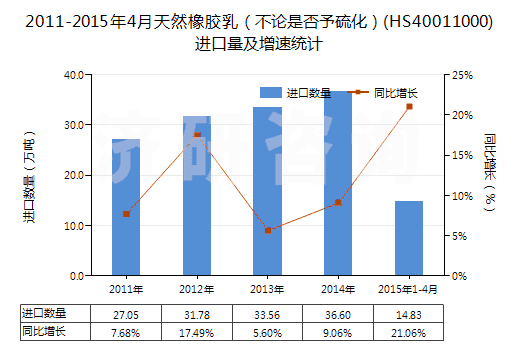 2011-2015年4月天然橡膠乳（不論是否予硫化）(HS40011000)進(jìn)口量及增速統(tǒng)計(jì)